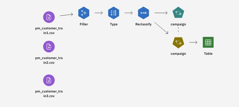 Sample modeler flow