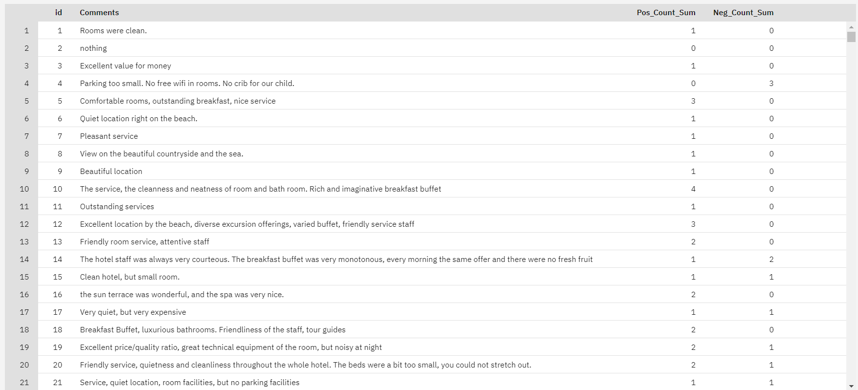 Counting sentiments on a TLA node. It is a table with the columns ID, Comments, Pos_Count_Sum, and Neg_Count_Sum. Entries for the ID column are numbers for each row. Entries for the Comments column show short phrases extracted from the text. For example, one entry says Comfortable rooms, outstanding breakfast, and nice service. Entries for the Pos_Count_Sum, and Neg_Count_Sum columns show numbers counting the number of positive or negative sentiments for each short phrase. For example, for the previous phrase, it counted three positive sentiments.